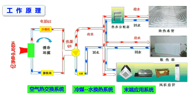 中央空調和空氣源熱泵有什么區別？工作原理圖告訴你哪一個更好！